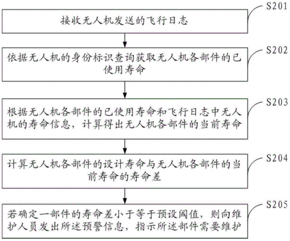 Maintenance method and apparatus for unmanned aerial vehicle