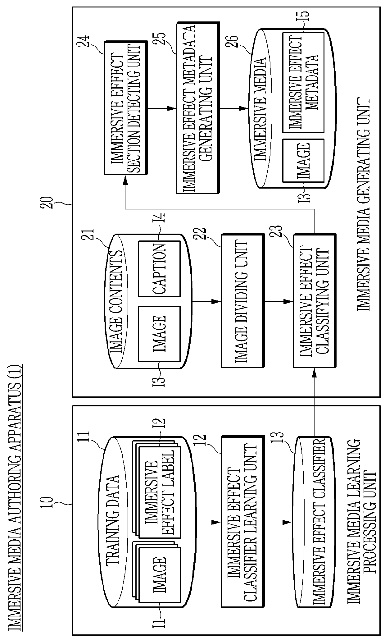 Method and apparatus for authoring machine learning-based immersive (4D) media