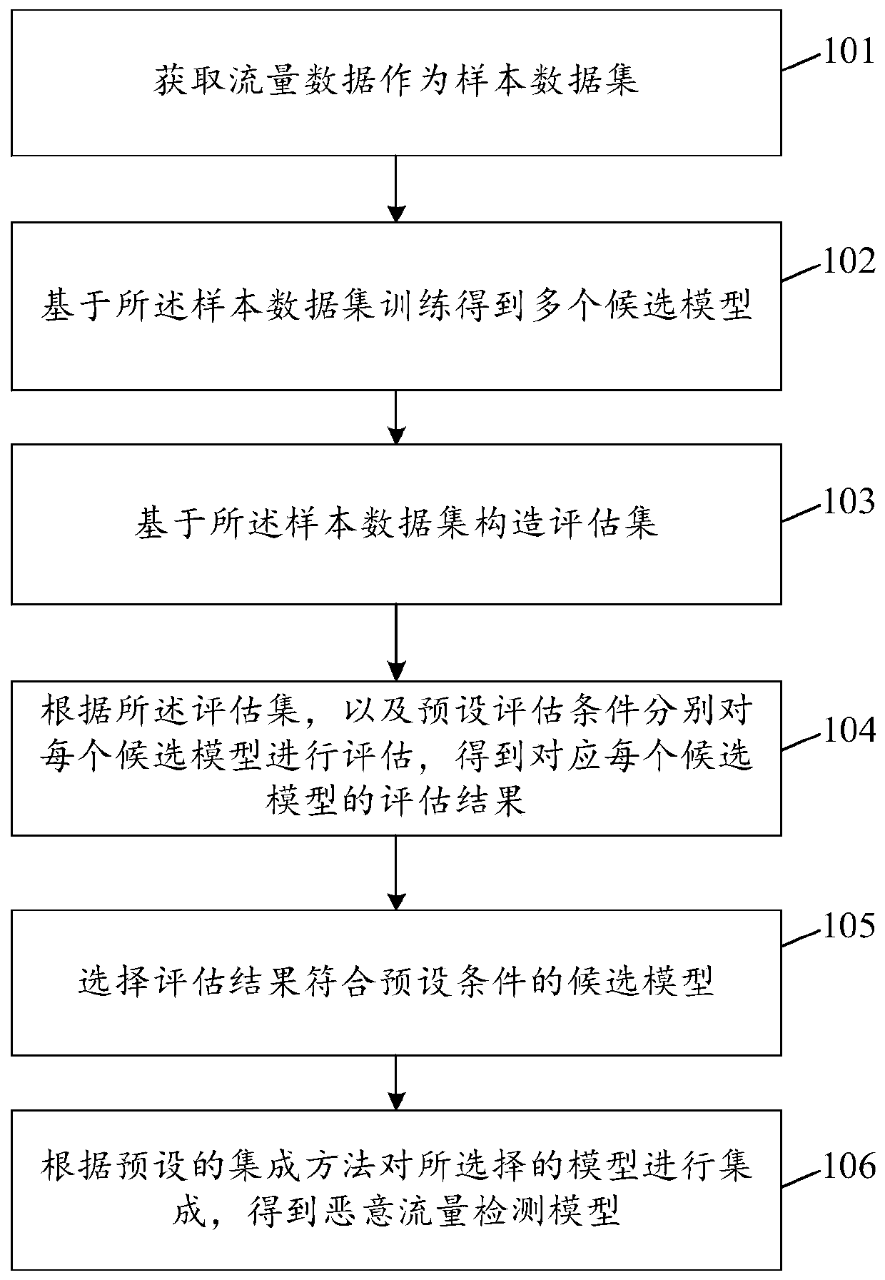 Method and device for constructing pu learning-based malicious traffic detection model