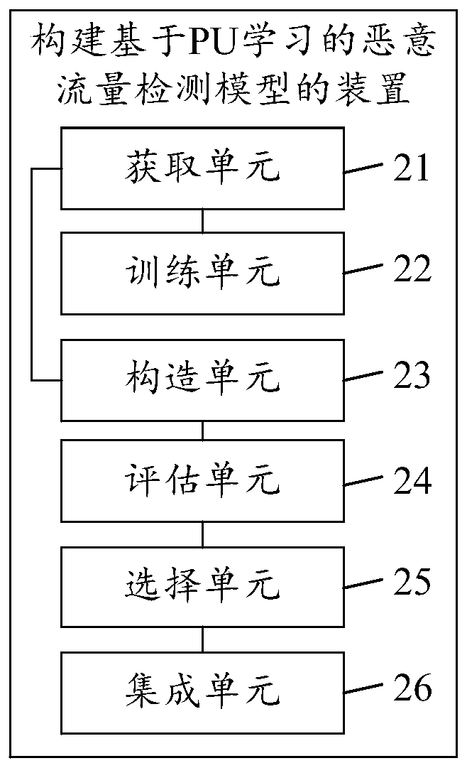 Method and device for constructing pu learning-based malicious traffic detection model