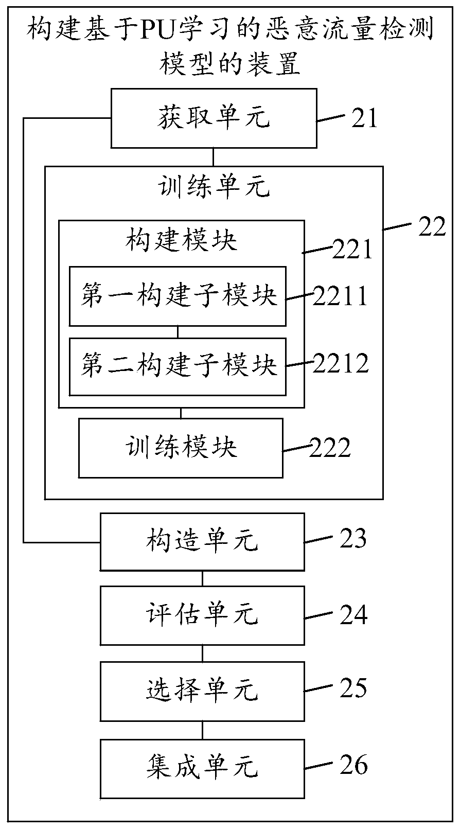 Method and device for constructing pu learning-based malicious traffic detection model