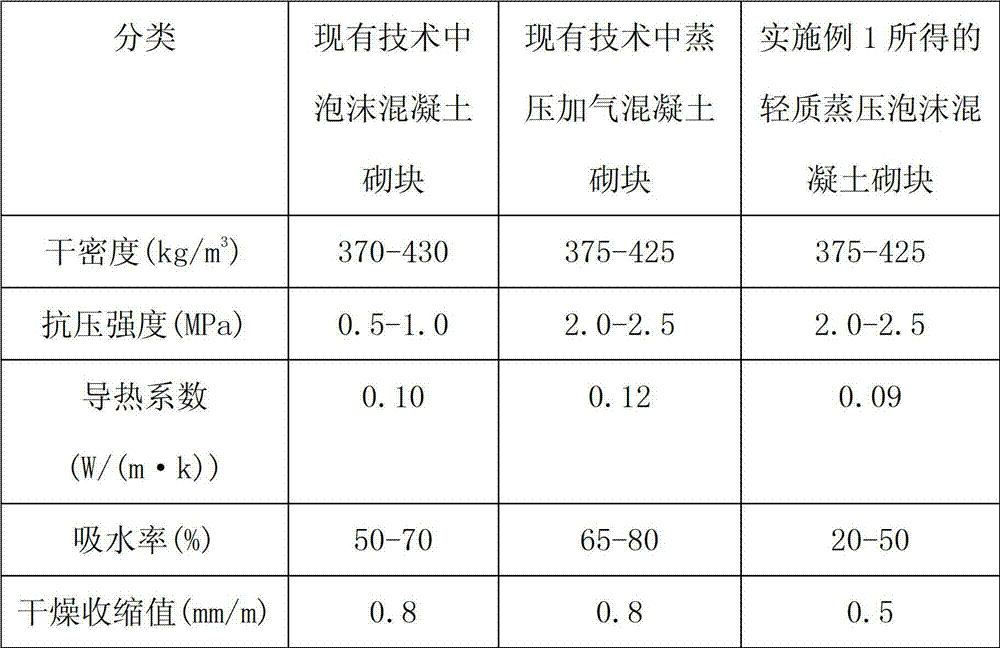 Lightweight autoclaved foam concrete block and production method thereof