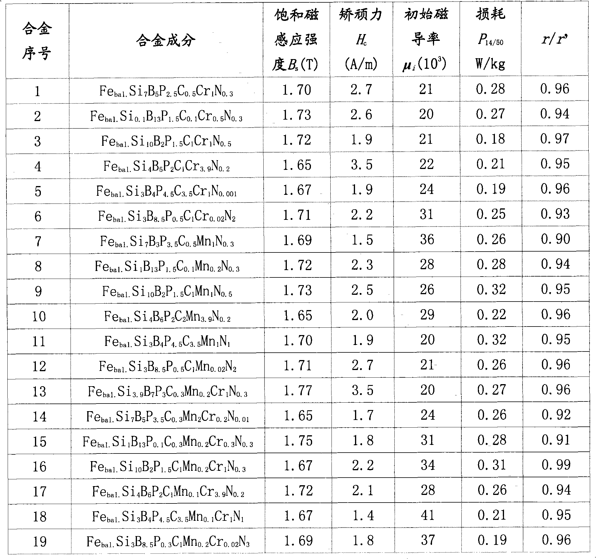 Iron-based amorphous soft magnetic alloy with high saturation magnetic induction and preparation method thereof