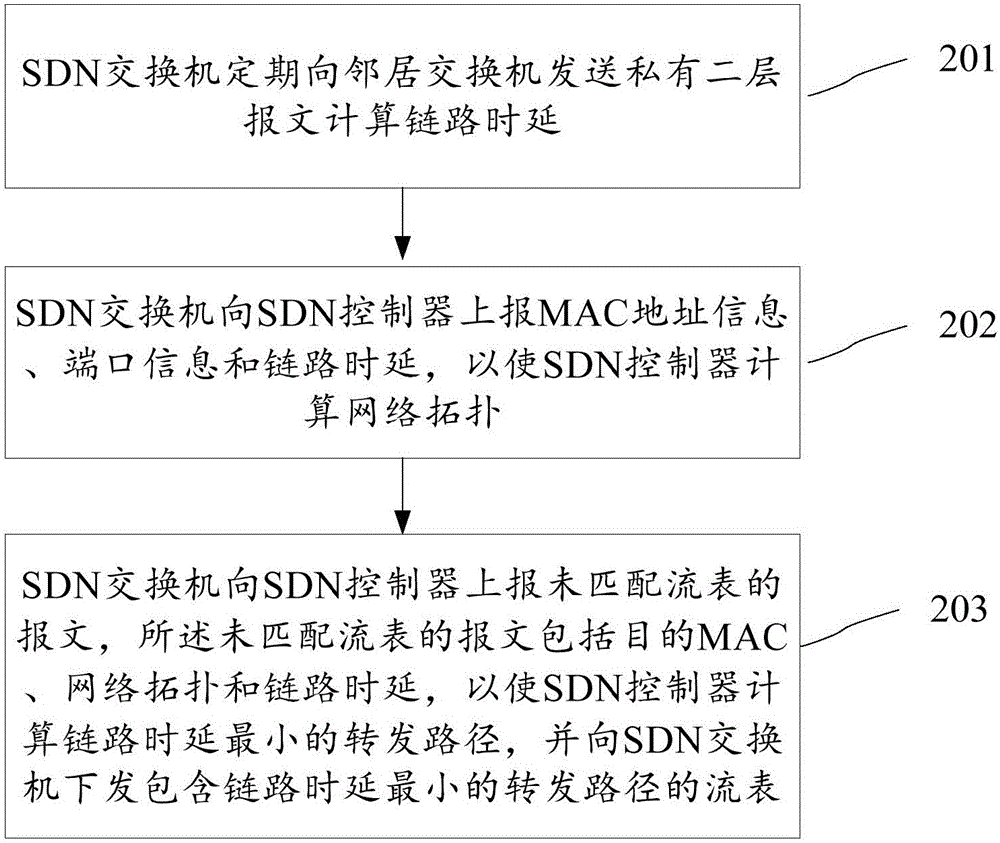 SDN (Software Defined Network)-based multi-link delay equalization method and system