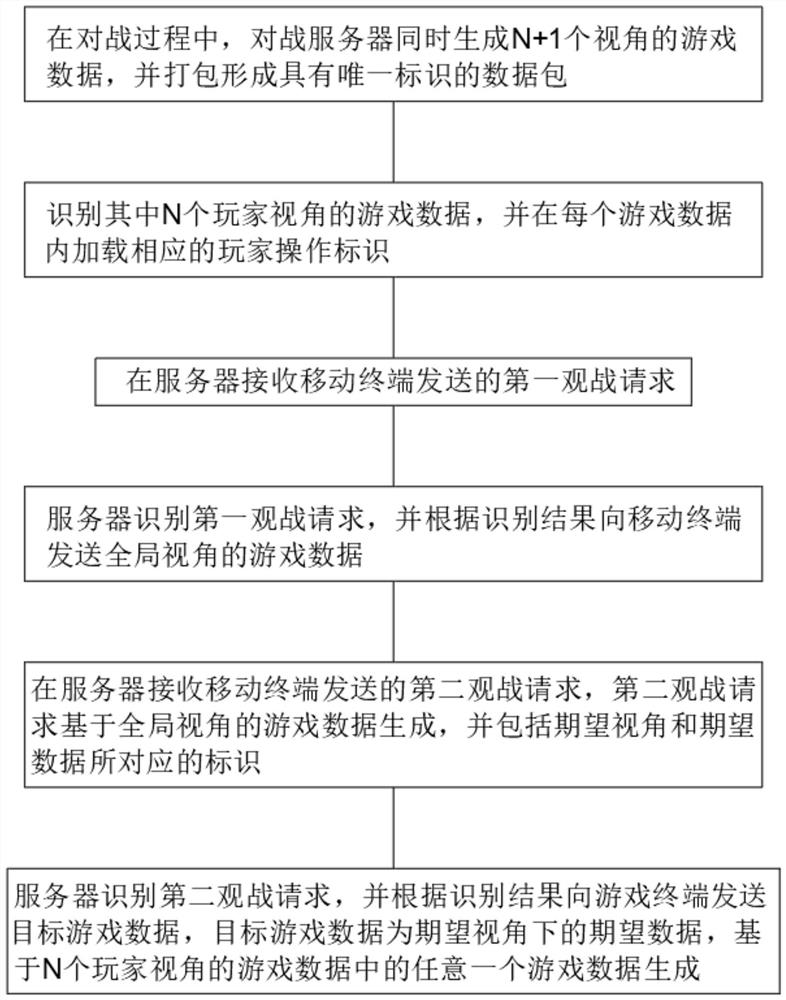 Battle watching method and system for battle game and electronic equipment