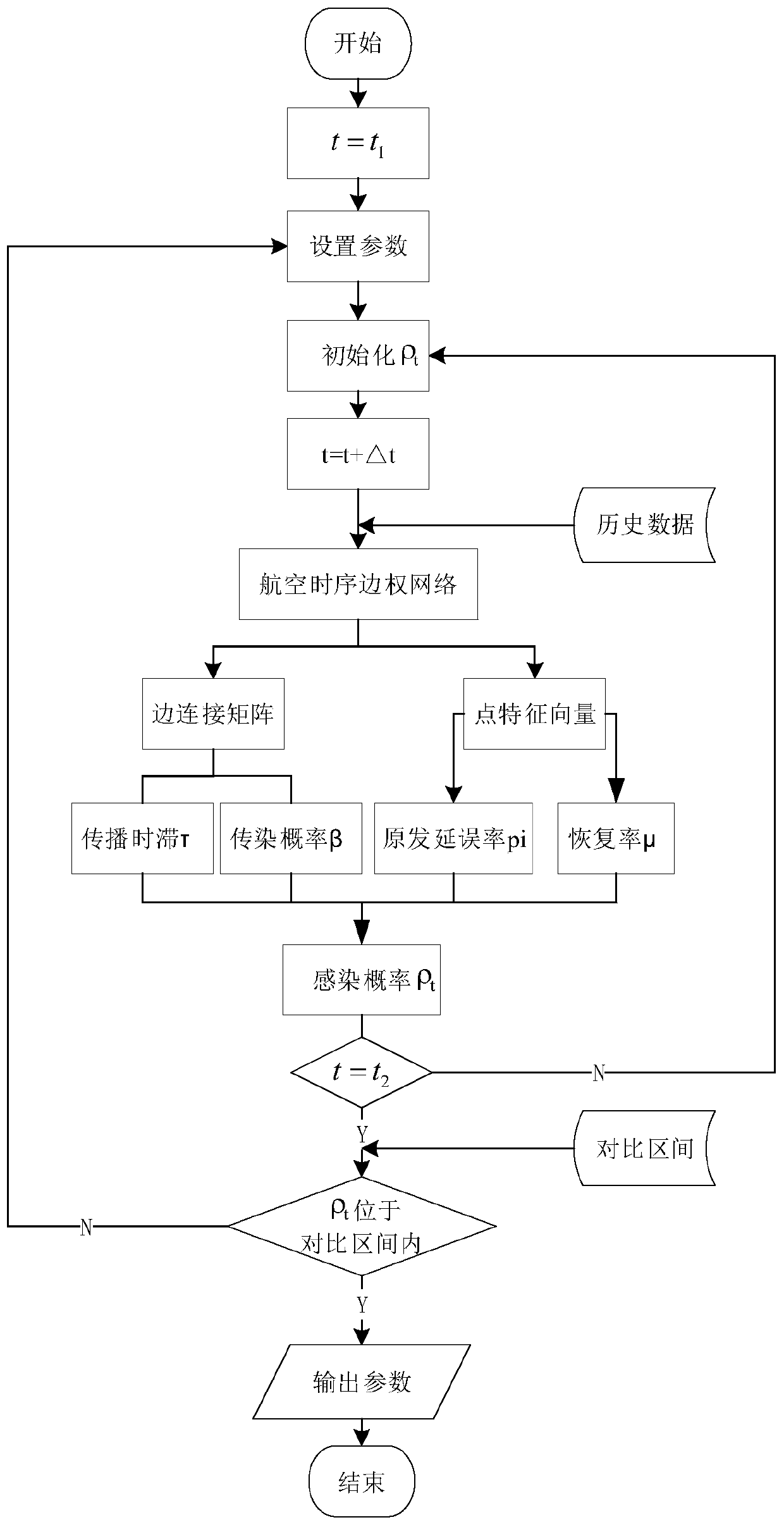 Airport delay prediction method based on sequential network propagation kinetic equation