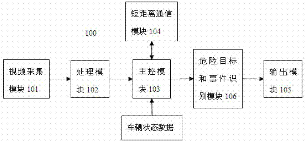 Automobile active safety system based on video recognition and vehicle ad-hoc network