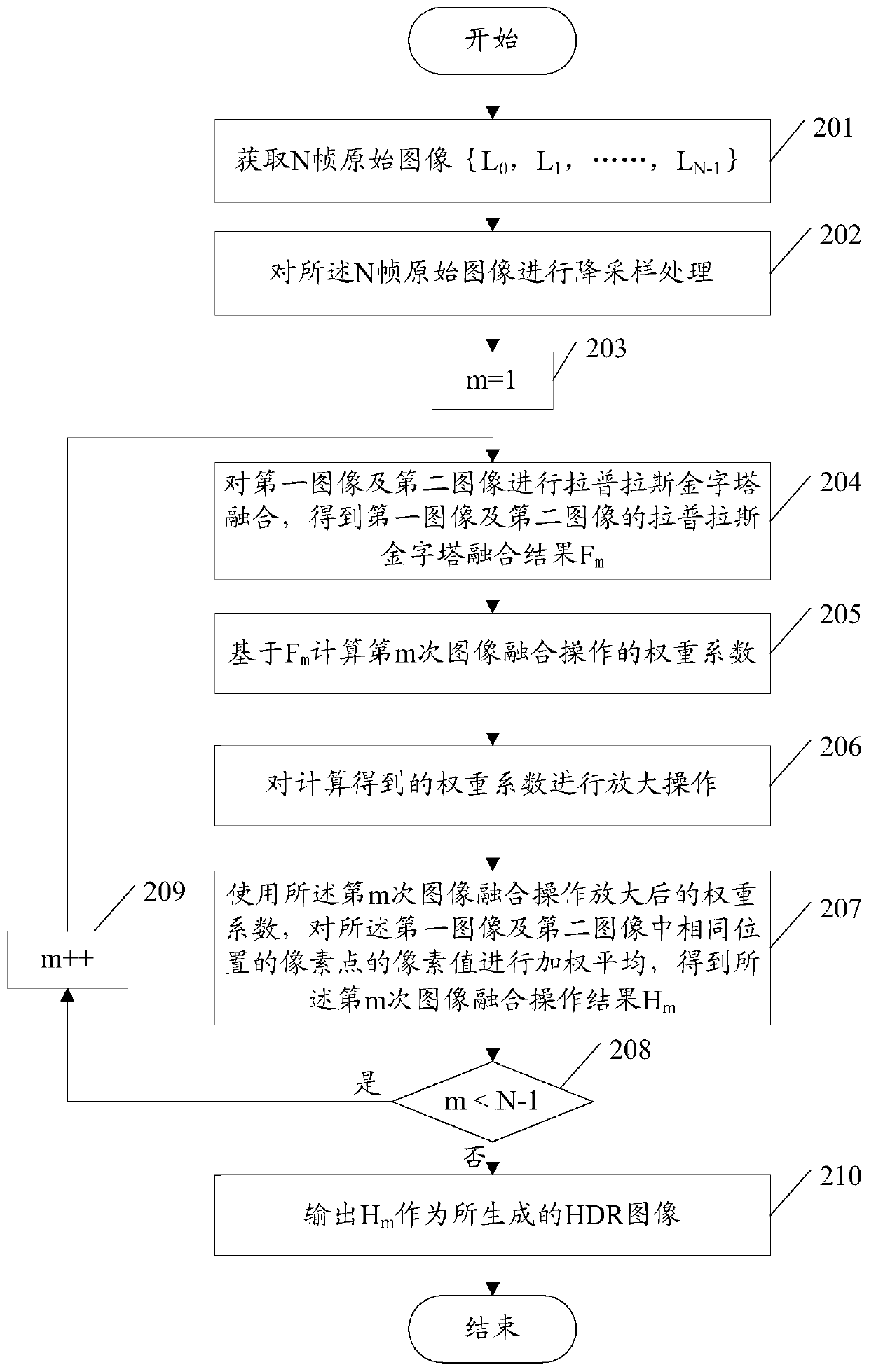 HDR image generation method, device and mobile terminal