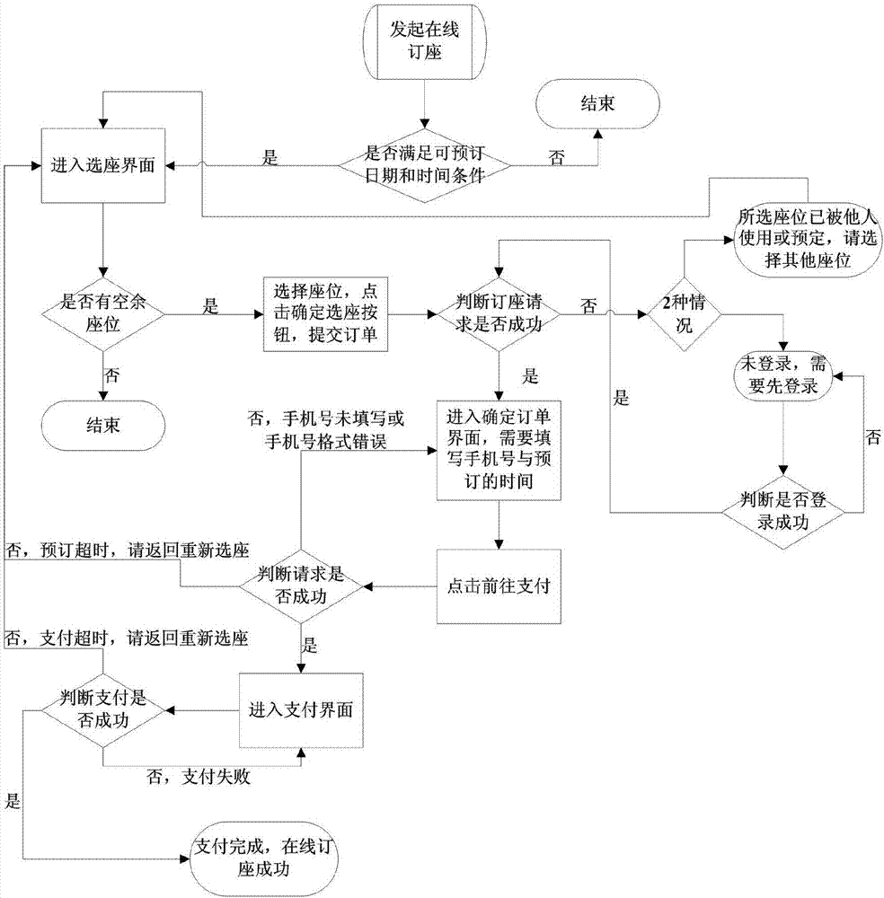 Internet cafe online seat reservation system and method