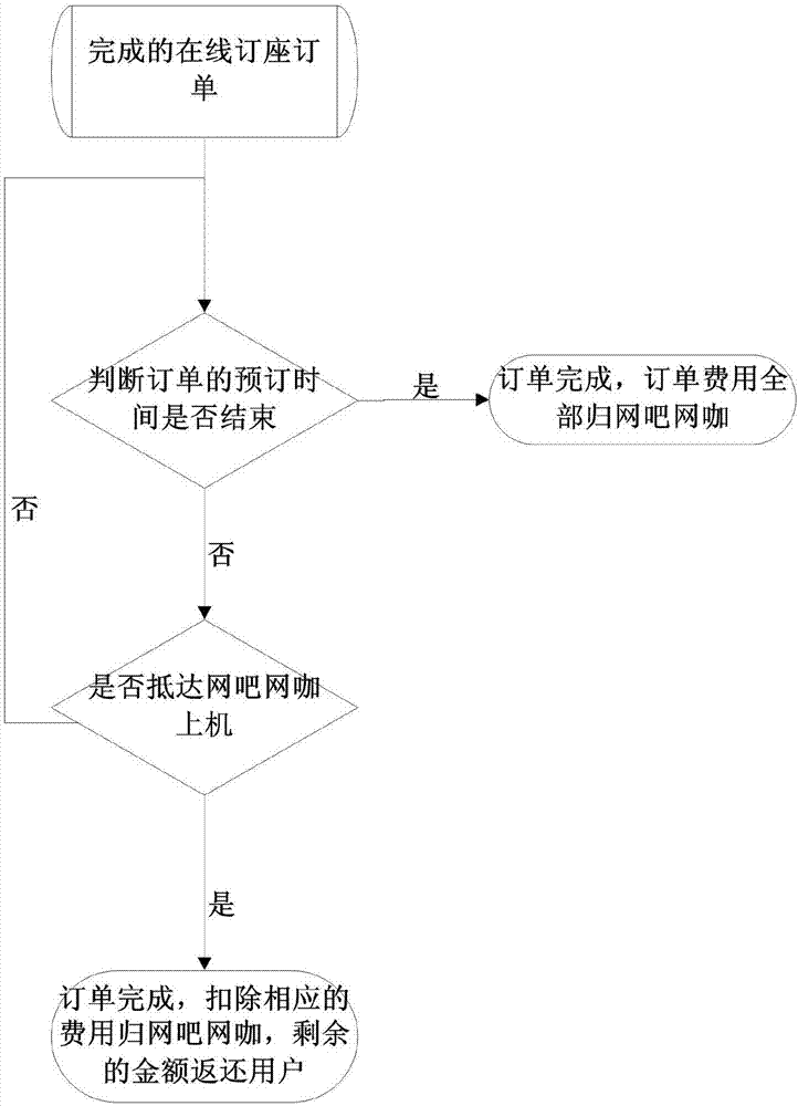 Internet cafe online seat reservation system and method