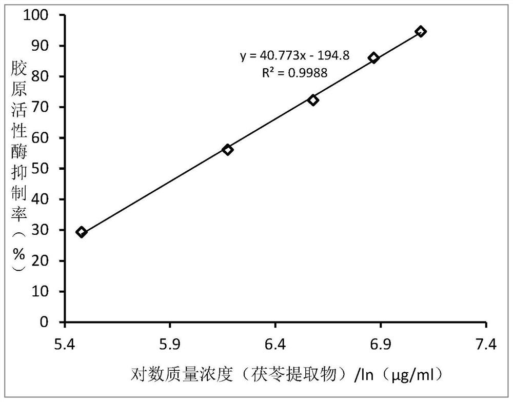 Essence stock solution, preparation method thereof and collagenase inhibitor