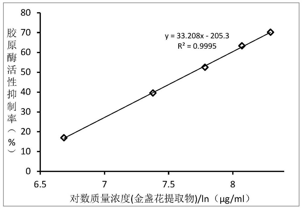 Essence stock solution, preparation method thereof and collagenase inhibitor