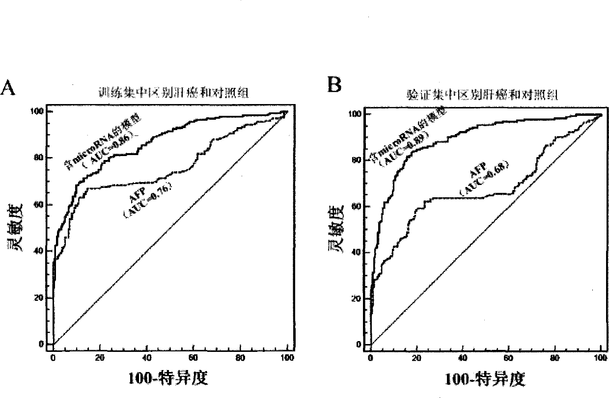 Liver cancer diagnostic marker composed of blood plasma microRNA (micro ribonucleic acid) and new method for diagnosing liver cancer