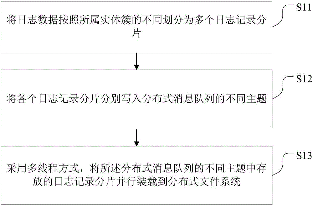 Log data storing method and system