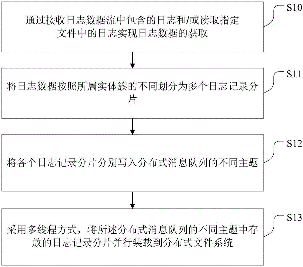 Log data storing method and system