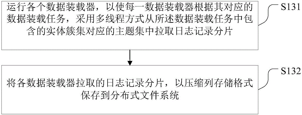 Log data storing method and system