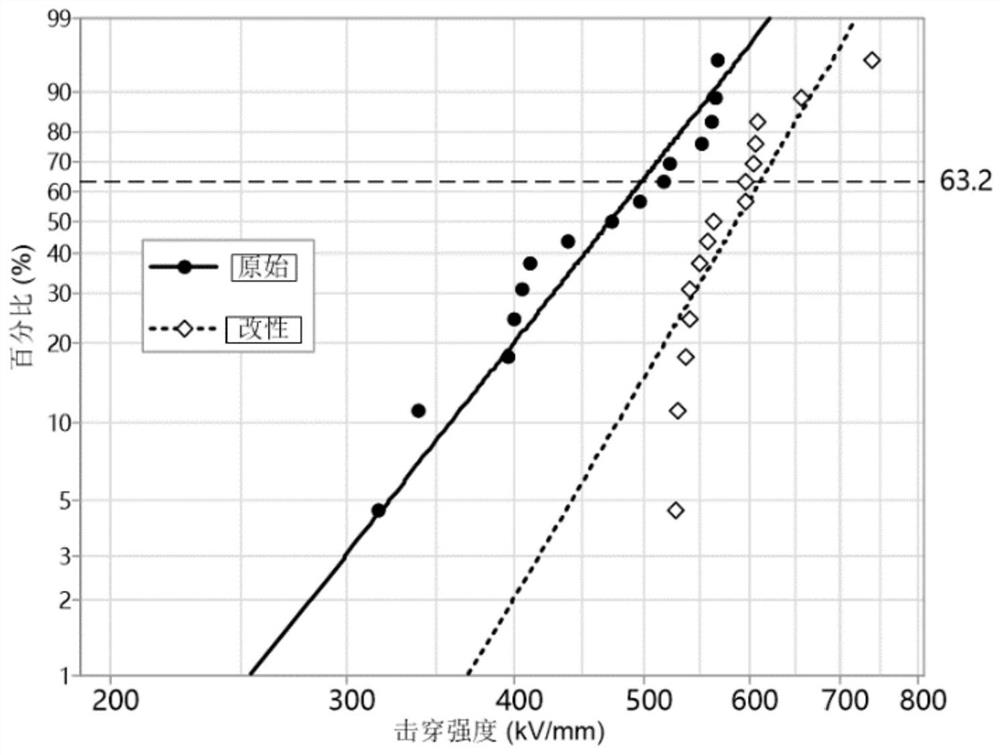 Polypropylene film insulation characteristic improving method based on crystal morphology regulation and control