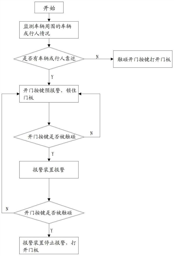 Vehicle door opening control method and device, door plate handrail and storage medium