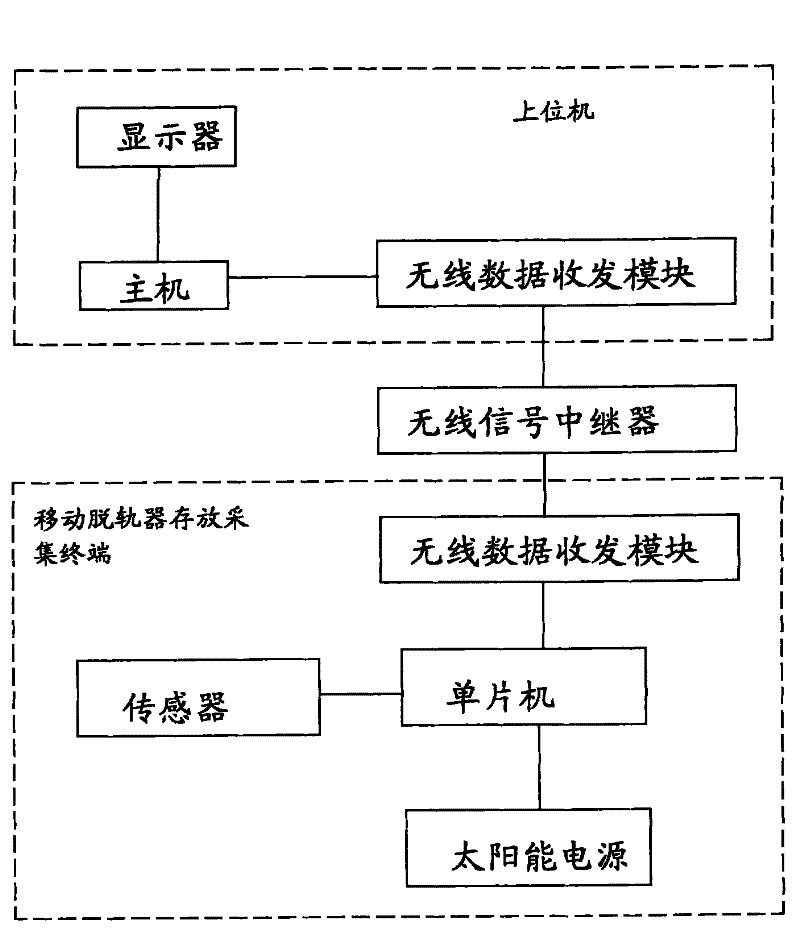 Positioning monitoring and managing system for mobile derailer