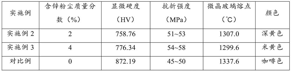 Preparation method of low-cost glass ceramic