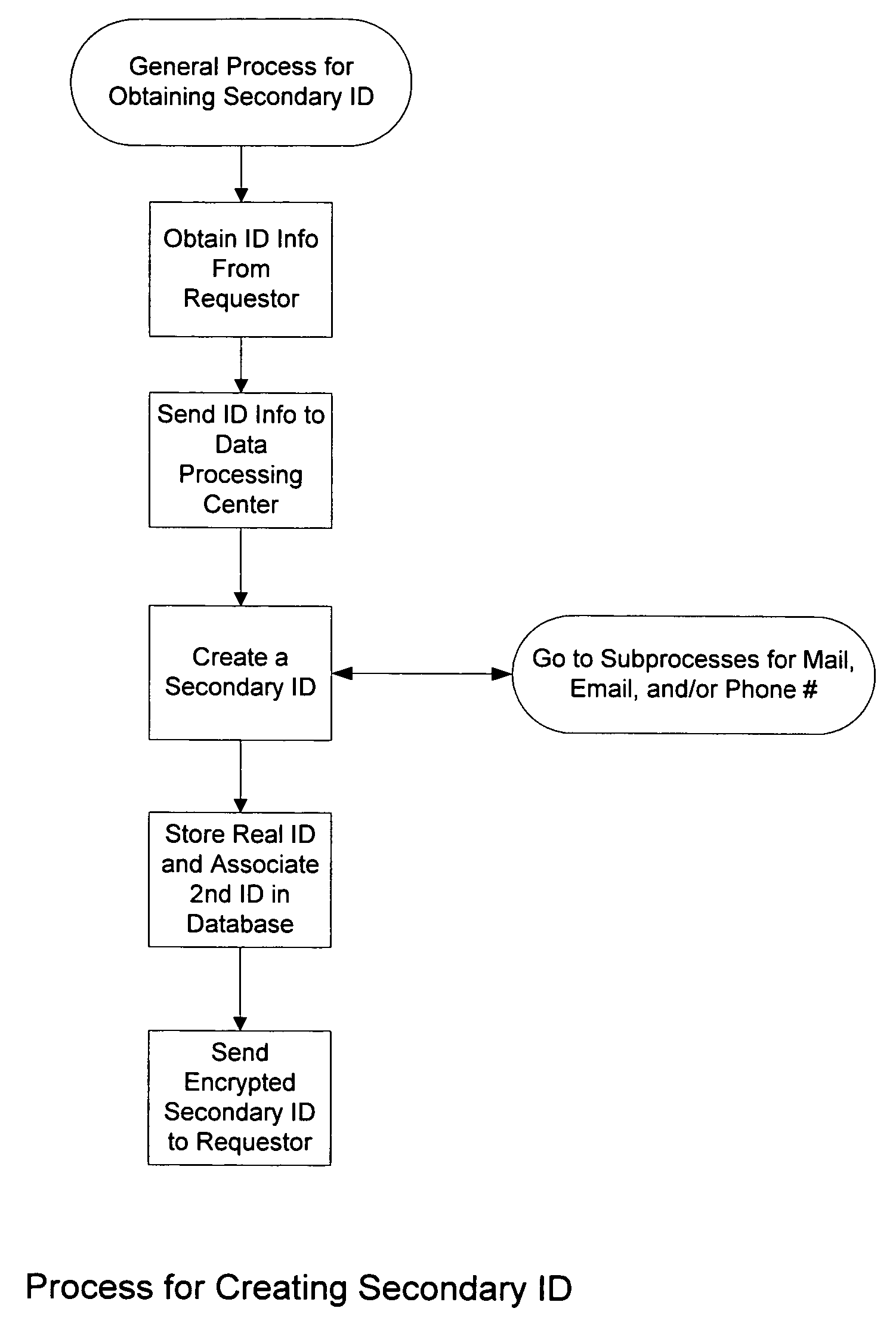 Methods and systems for protection of identity