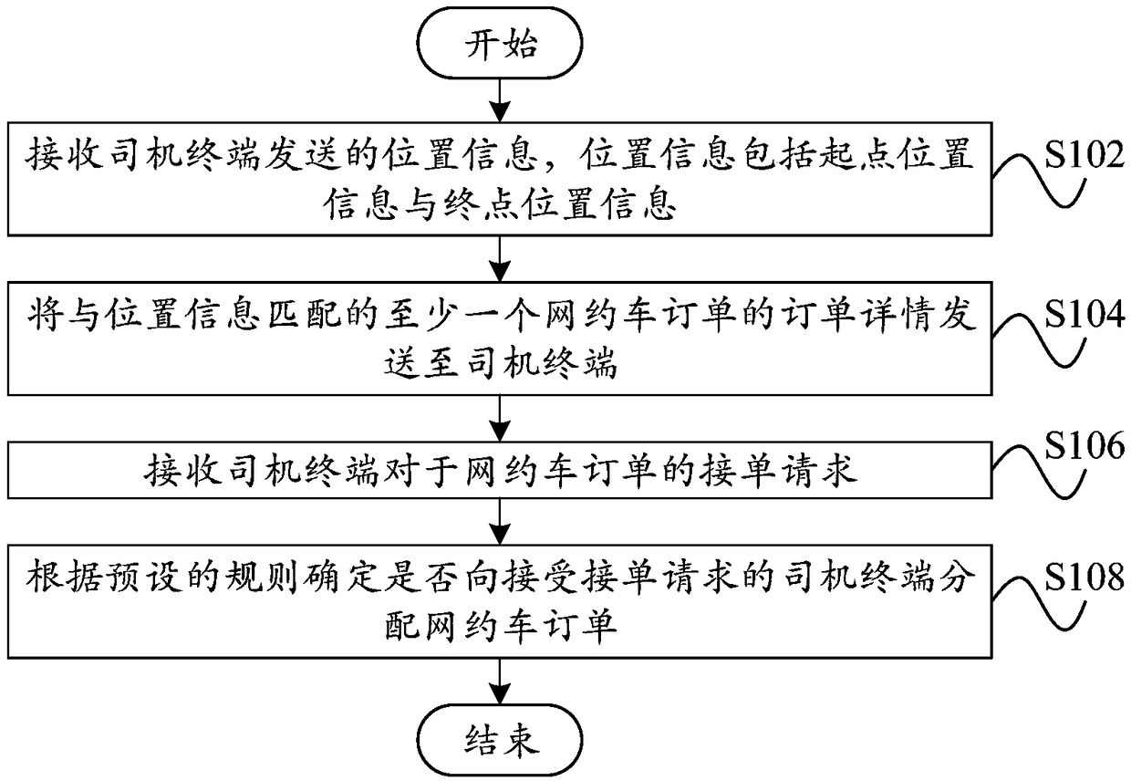 Online car order allocation method and device, server, terminal and readable storage medium