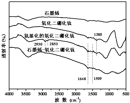 Graphene-titanium diboride oxide compound and preparation method thereof