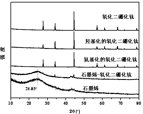 Graphene-titanium diboride oxide compound and preparation method thereof