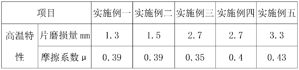 High-temperature 500-degrees centigrade abrasion-resistant brake pad and preparation method thereof