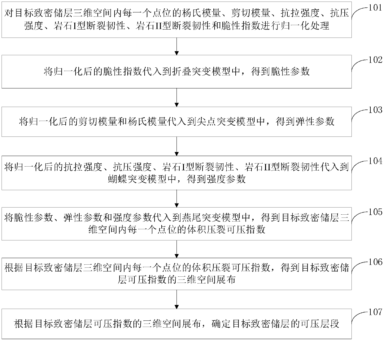 Tight reservoir volume fracturing compressibility evaluation method