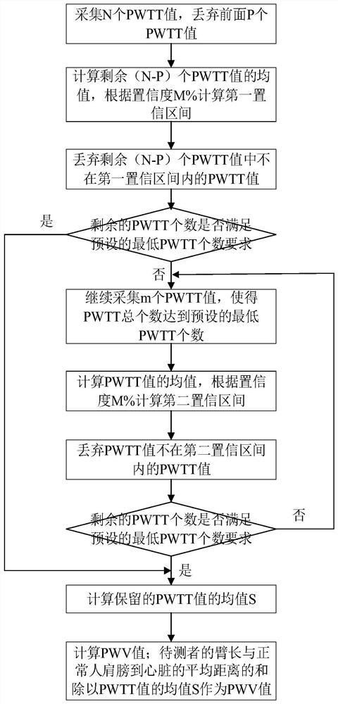 PWTT-based dynamic continuous blood pressure measurement method