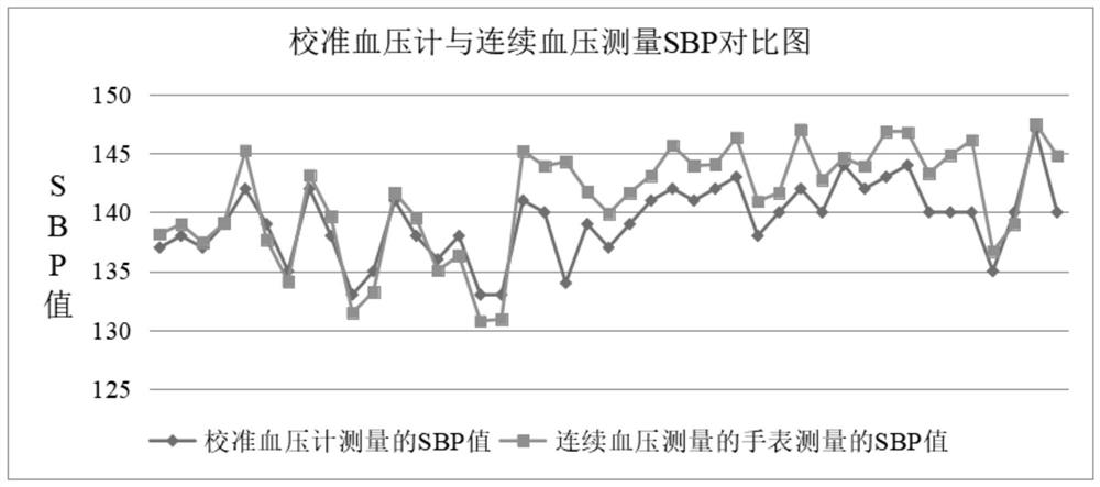 PWTT-based dynamic continuous blood pressure measurement method