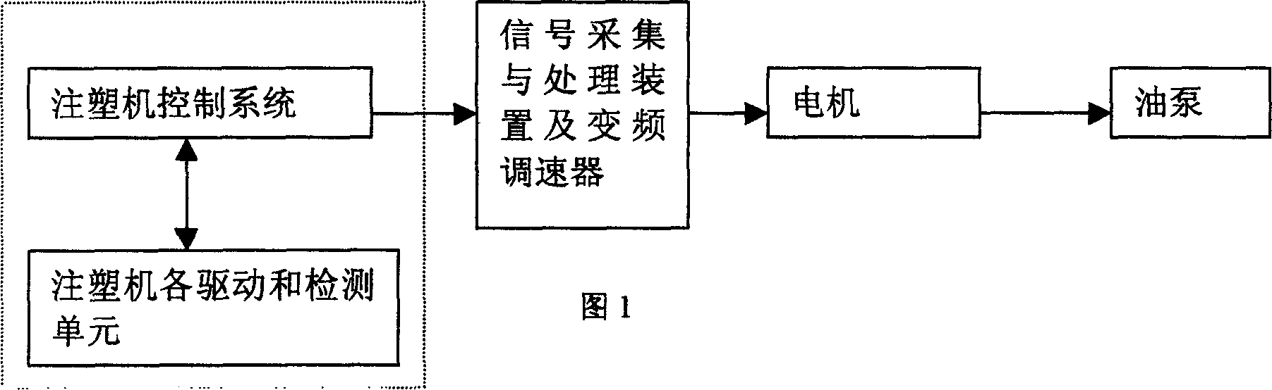 Control device and mothod for raising injection moulding machine production efficiency based on energy-saving frequency change speed regulator