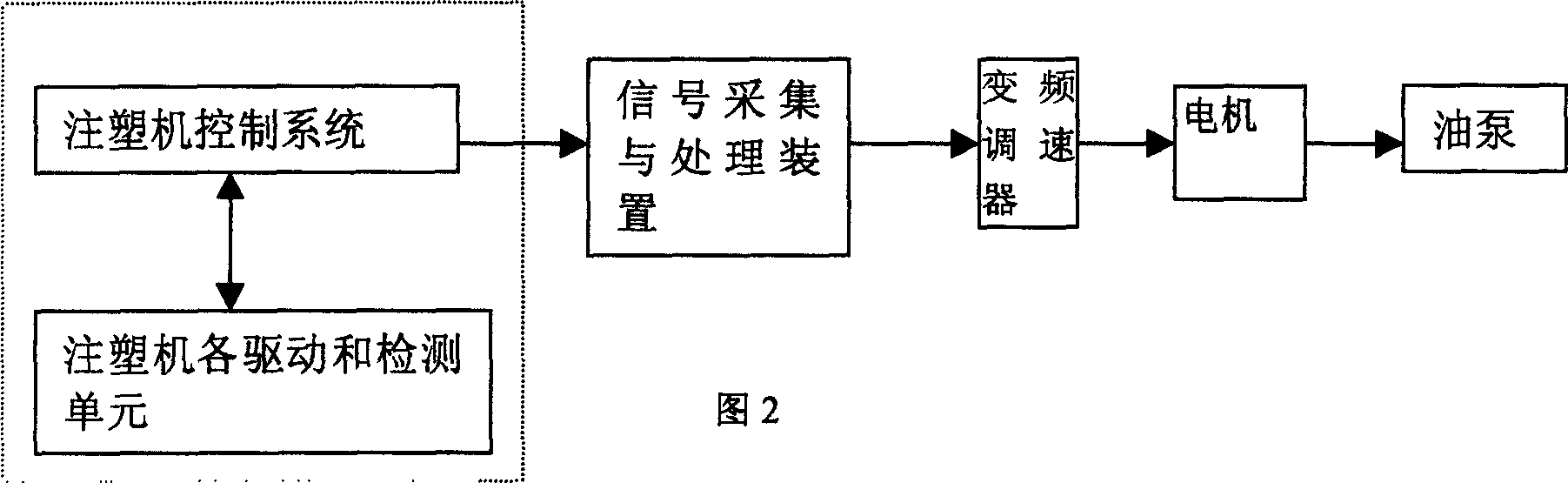 Control device and mothod for raising injection moulding machine production efficiency based on energy-saving frequency change speed regulator