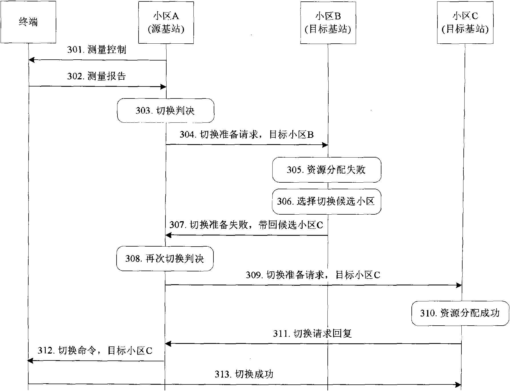 District switching method in long-term evolution system