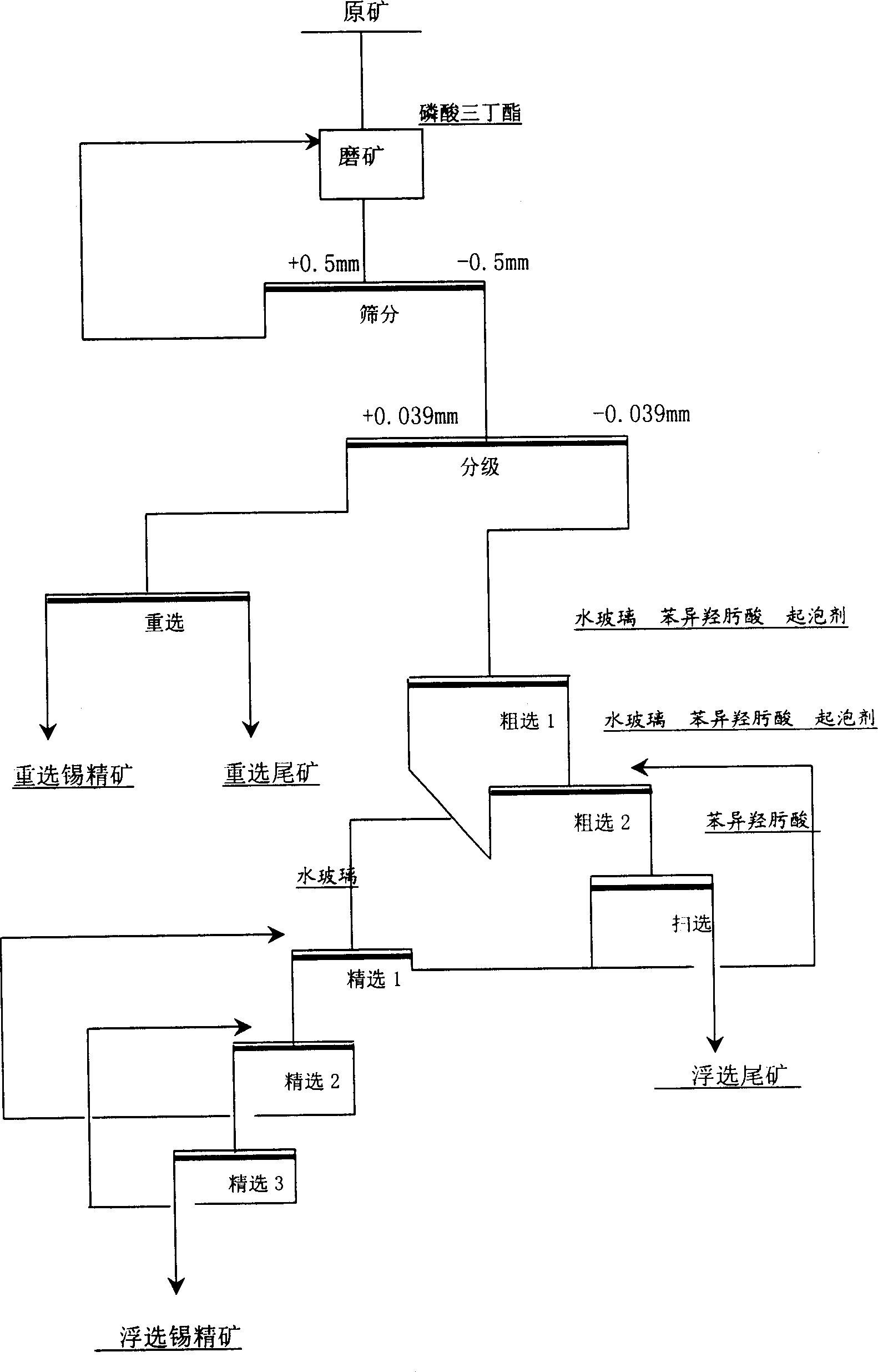 Cassiterite ore separation method