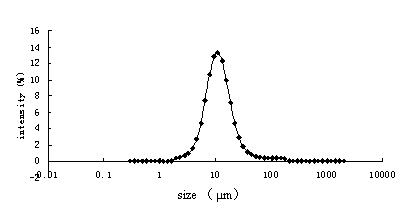 Making method of powdered palm kernel oil