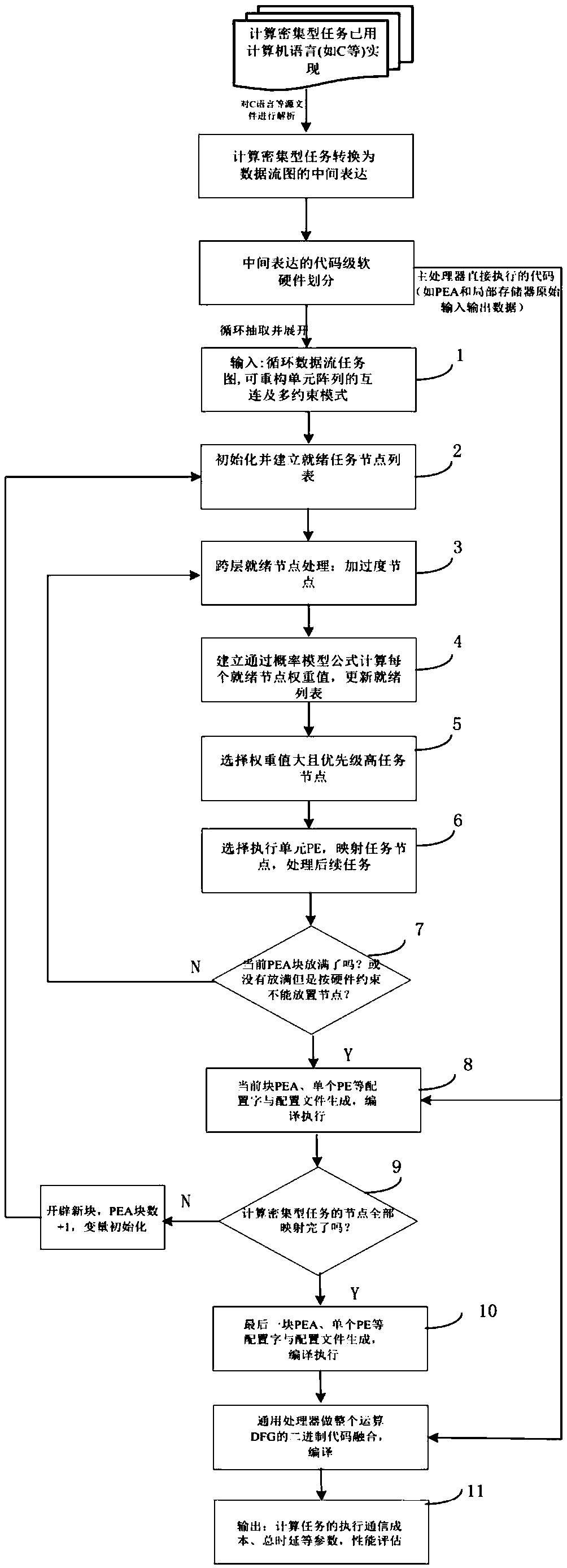 A multi-objective optimization automatic mapping scheduling method for row-column parallel coarse-grained reconfigurable arrays