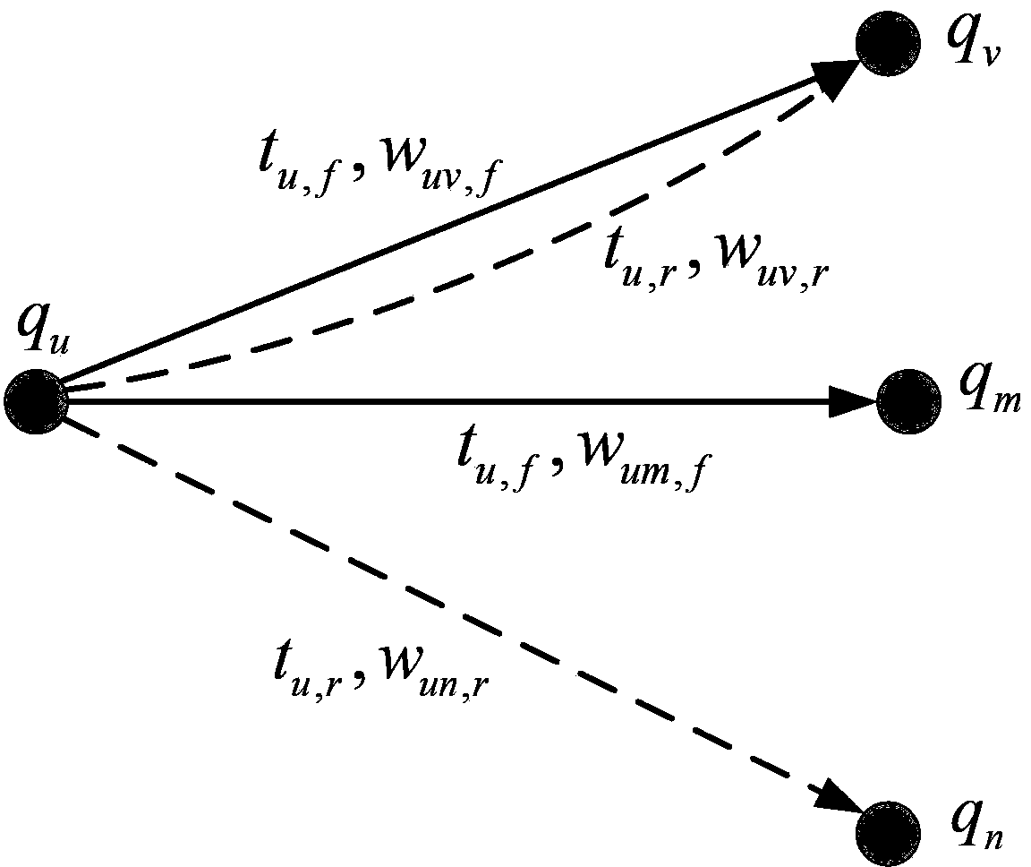 Micro-blog social network information recommendation method based on limited node drive