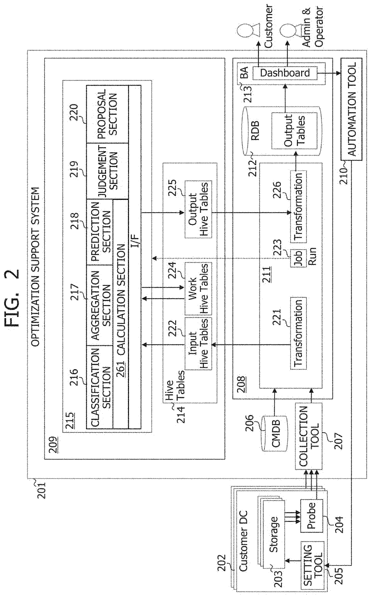 Resource allocation optimization support system and resource allocation optimization support method