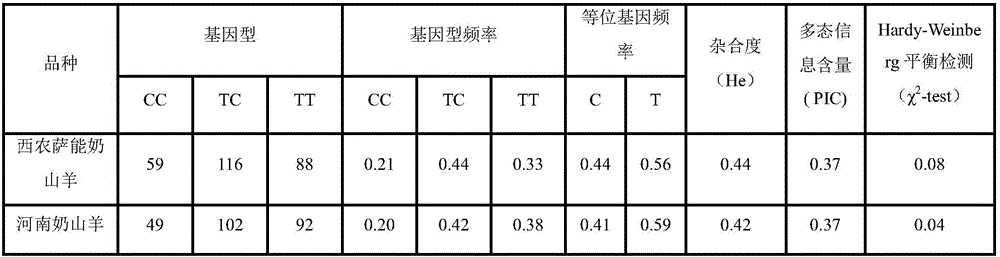 Molecular marking method for selecting goat kidding number by using de-linked metalloprotease gene containing thrombin-sensitive protein die body