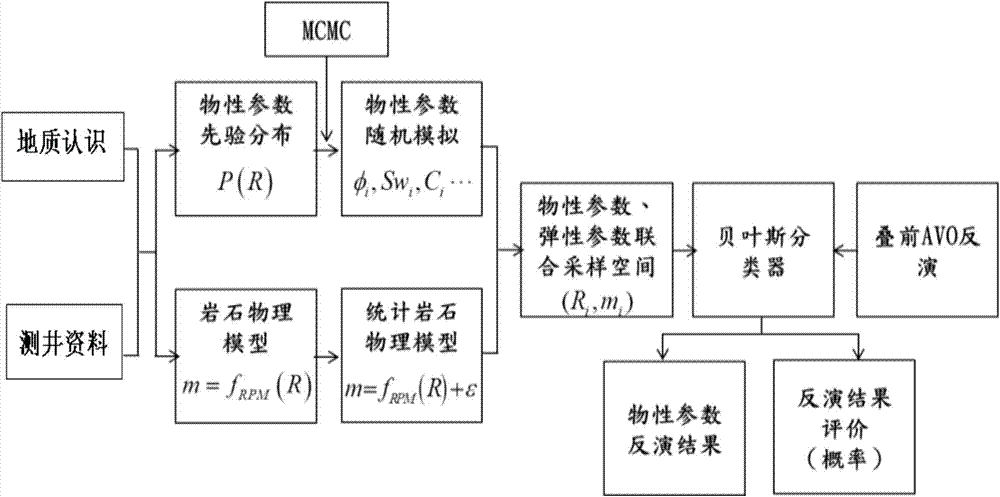 Carbonate rock physical parameter seismic inversion method