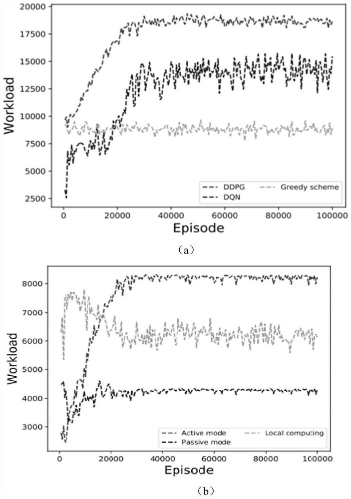 Strategy-based computing unloading of wireless energy-carrying Internet-of-Things equipment