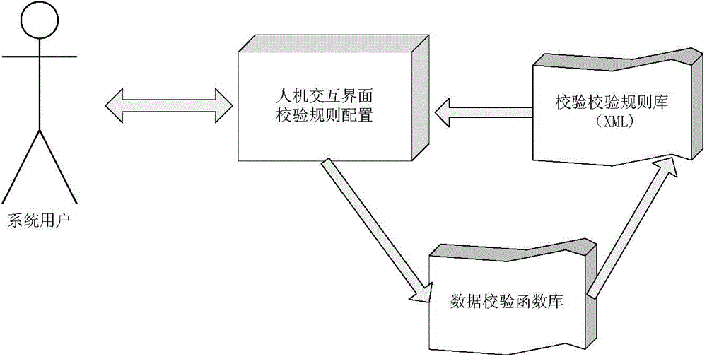 System and method for data verification based on GTechnology platform