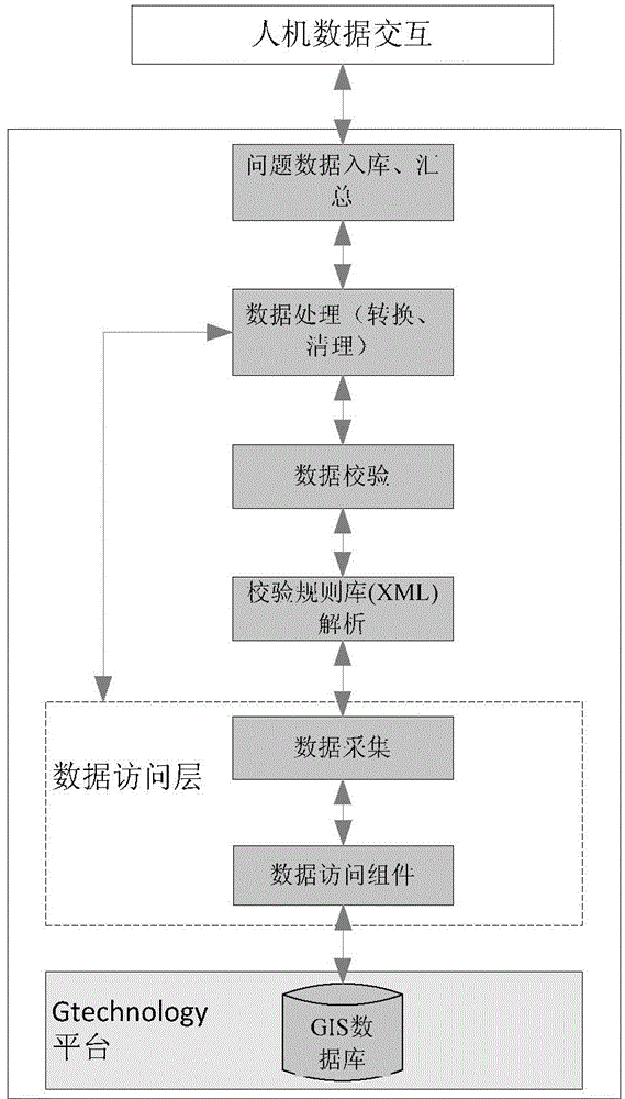 System and method for data verification based on GTechnology platform