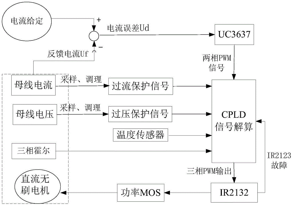 A general brushless motor current closed-loop control system and control method