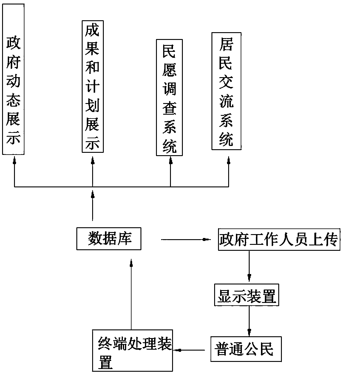 A public service system device based on big data