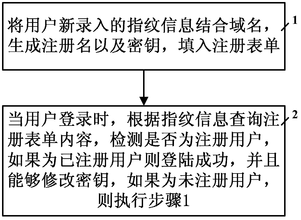 Universal method and system for user registration authentication based on fingerprint characteristics