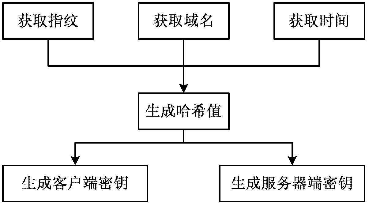 Universal method and system for user registration authentication based on fingerprint characteristics