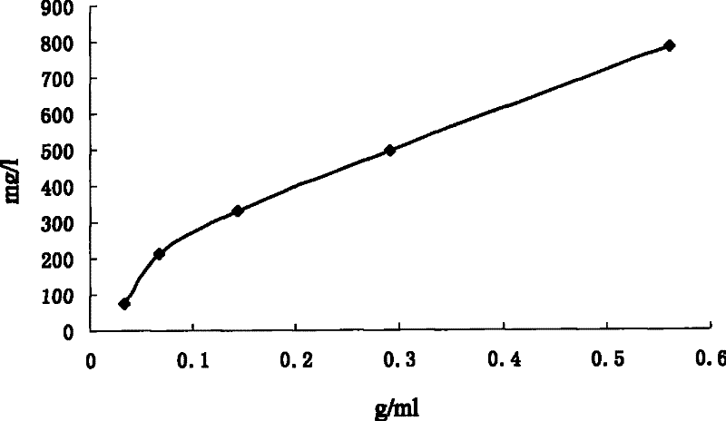 Process for purifying benzo pollutants in waste water